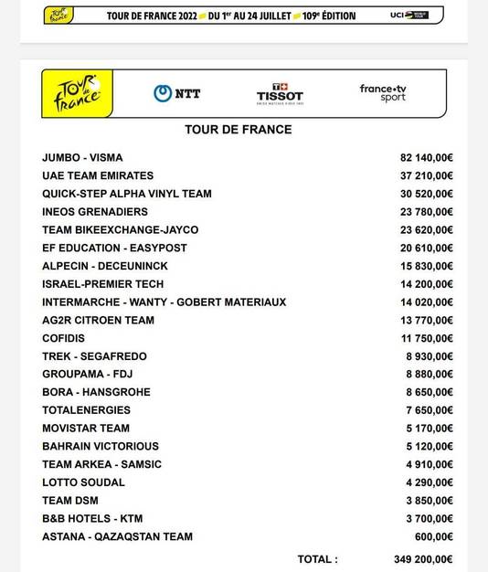 Het prijzengeld na negen etappes in de Tour de France.