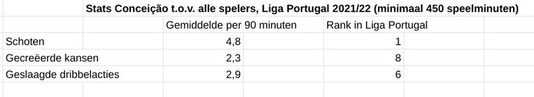 Stats Conceicao in Portugese competitie. Beeld Opta Sports