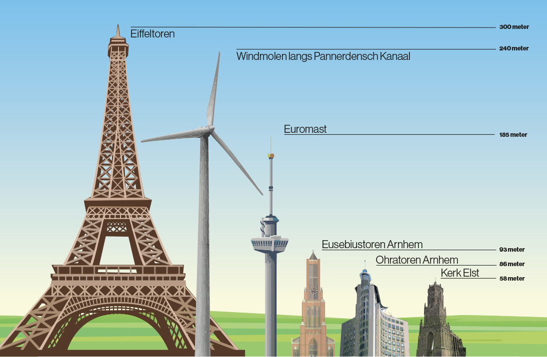 Windmolens van 240 meter in de Betuwe? ‘Dat kan écht niet’ Foto gelderlander.nl