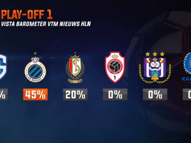 Play-off 1-barometer: Club favoriet, terwijl Antwerp, Anderlecht en Gent uitgespeeld lijken