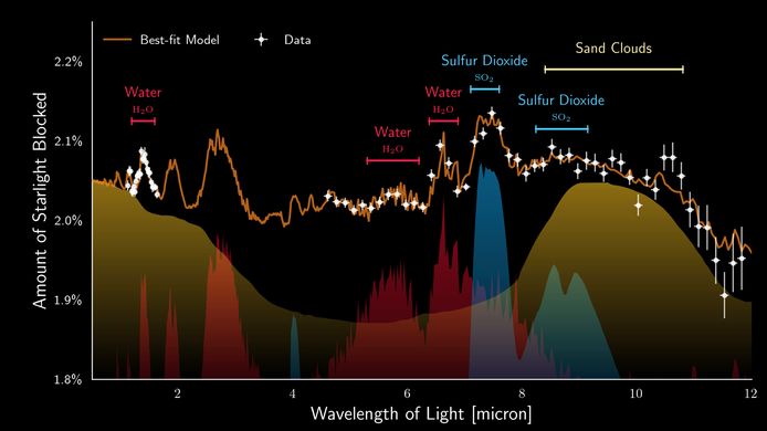 A transmission spectrum of the warm Neptune-like exoplanet WASP-107b, captured by the James Webb Space Telescope.  This indicates the presence of water vapor, sulfur dioxide, and silica clouds (sand) in the planet's atmosphere.