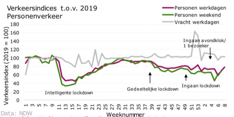 Verkeersintensiteit in Nederland Beeld Ministerie van I & W