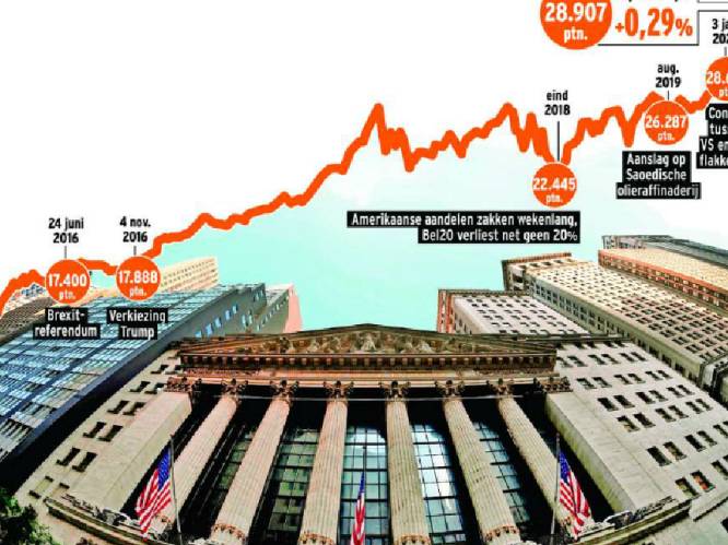 Koele beurskikkers worden beloond: dalingen op aandelenmarkten snel goedgemaakt