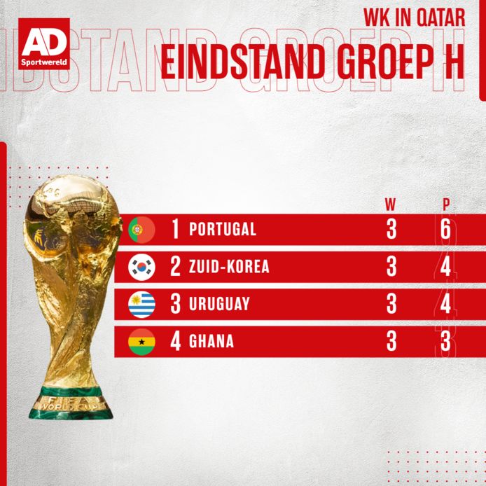 De eindstand in Groep H.