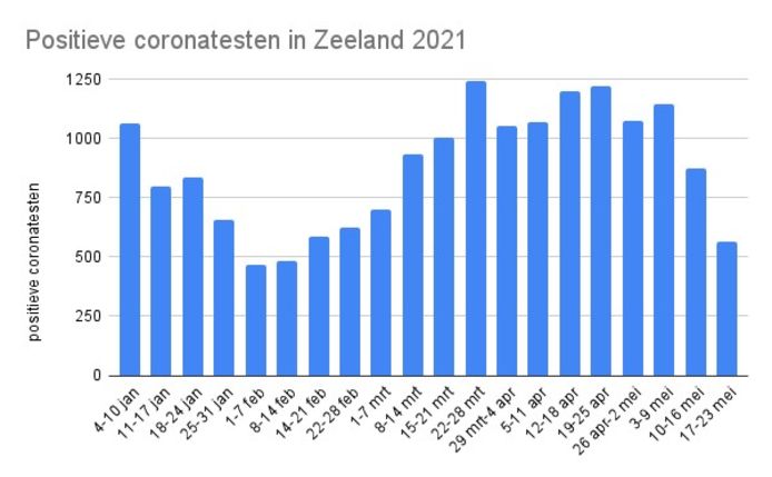 Ontwikkeling van het aantal vastgestelde coronabesmettingen per week in Zeeland.