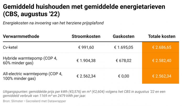 Reclame Verminderen Delegatie Dit is het verschil op de energierekening tussen een warmtepomp en een  cv-ketel met het nieuwe prijsplafond | Mijn Gids | AD.nl