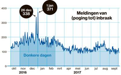 Inbreker trekt naar kleine gemeentes in wintermaanden