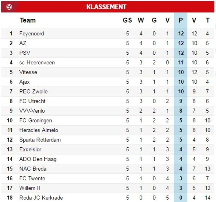 Uitslagen en ranglijst vijfde speelronde eredivisie Nederlands