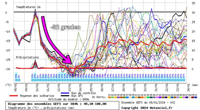 In the central United States, temperatures can drop more than 30°C in 48 hours.