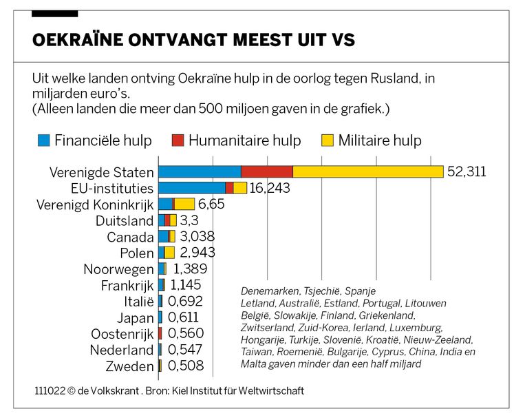 Meeste geld voor Oekraïne komt van VS: Unie wel steun maar nauwelijks