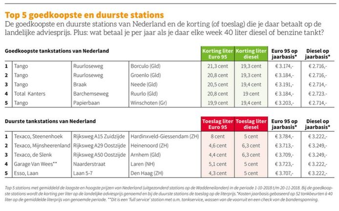 De tabel met goedkoopste en duurste tankstations van Nederland, onderzocht door de ANWB.