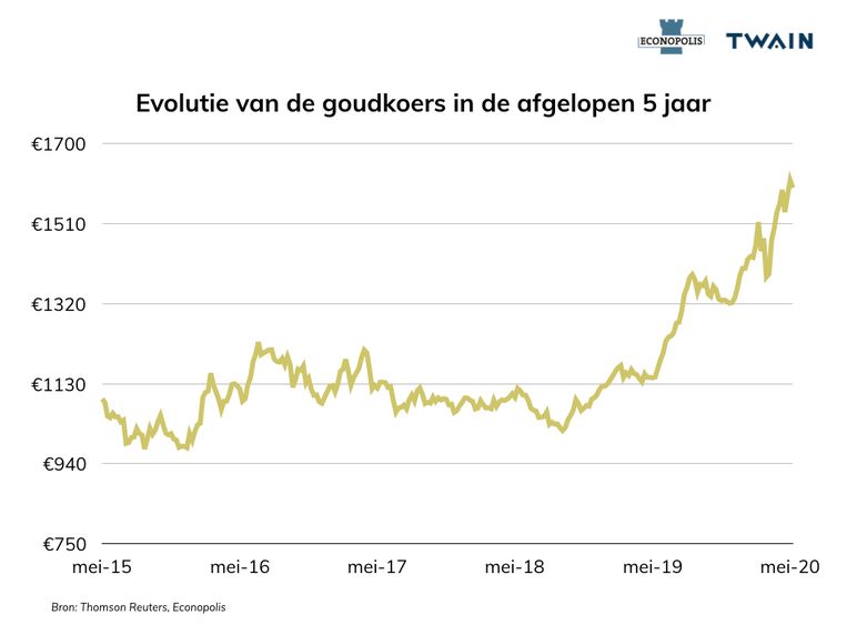 Huis Netelig kristal Goudprijs stijgt naar recordhoogte | Trouw