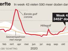 Hoe groot is de kans dat je sterft aan corona? Dit zijn de dodelijke feiten