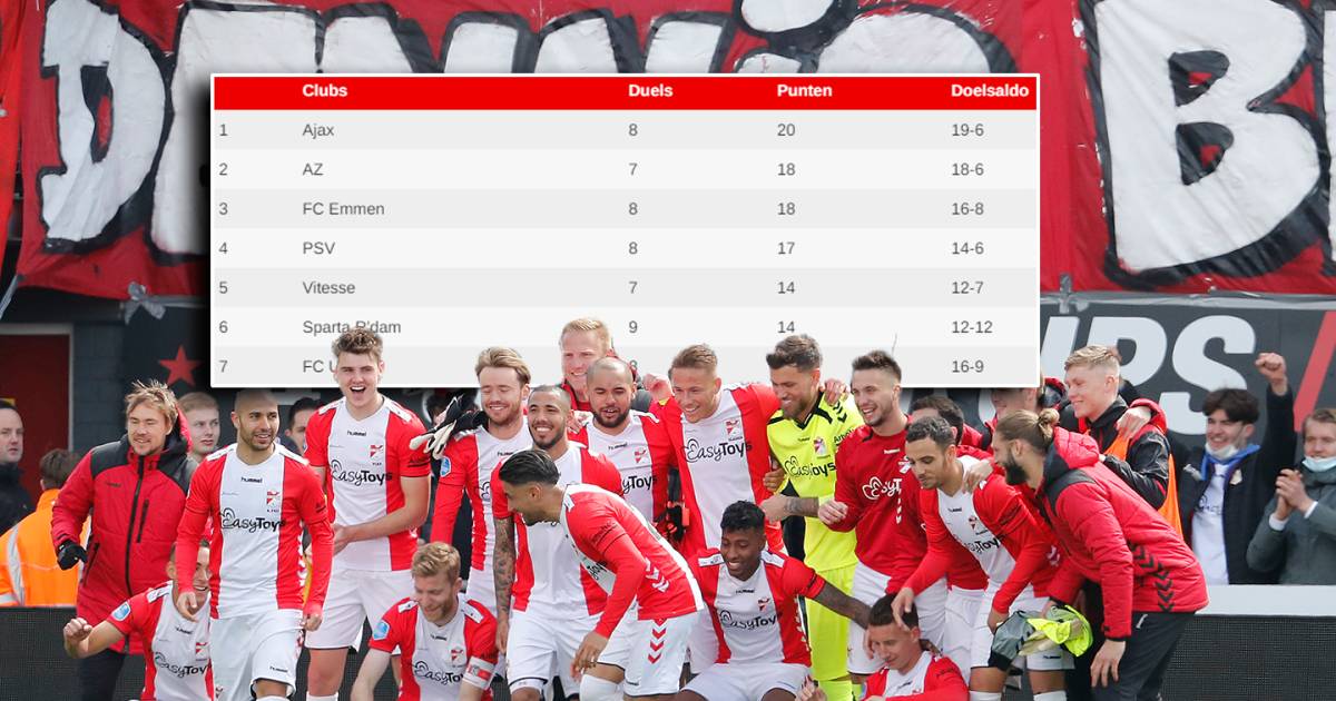 Unlikely Revival Fc Emmen The Number 3 Of The Premier League Since Its March Dutch Football Netherlands News Live