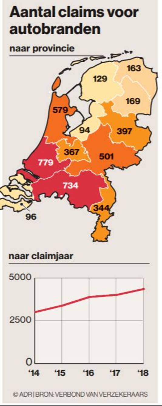 Aantal claims voor autobranden