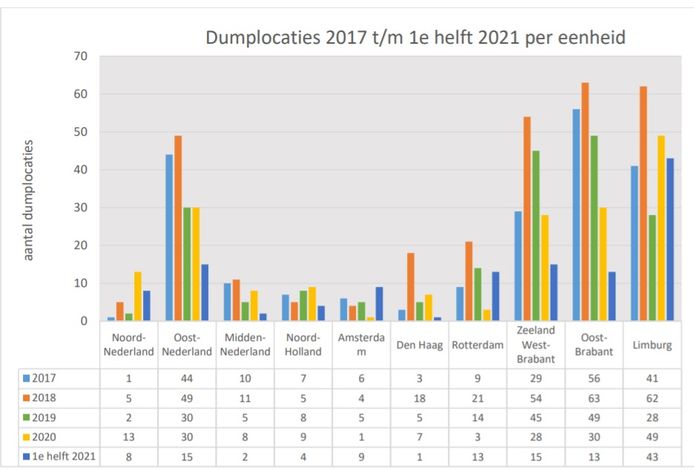Dumplocarties 2017 tot en met eerste helft 2021 per eenheid.
