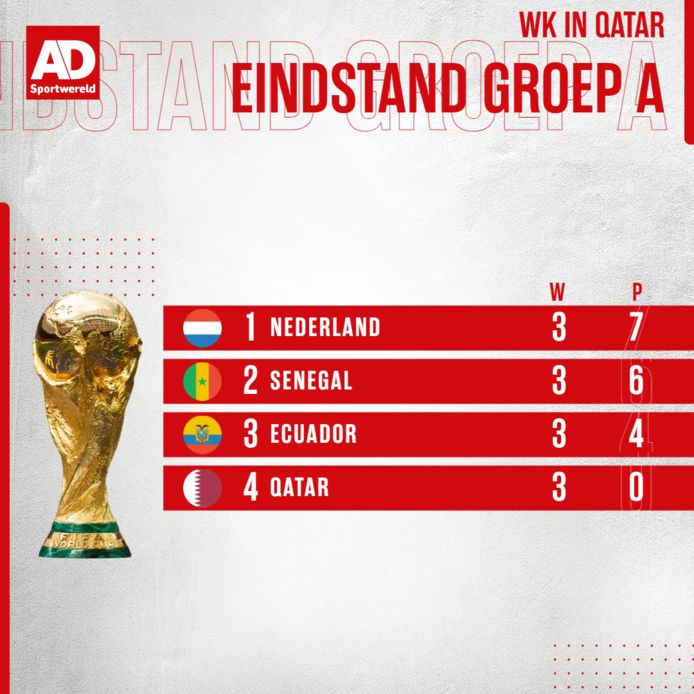 Eindstand Groep A.