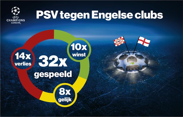 De balans van PSV tegen Engelse clubs.
