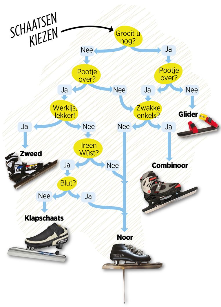 Schaatskoorts? Zo ga voorbereid het ijs |