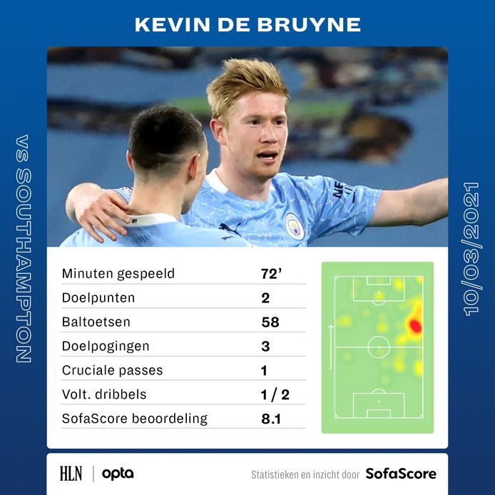 De statistieken van De Bruyne tegen Southampton.