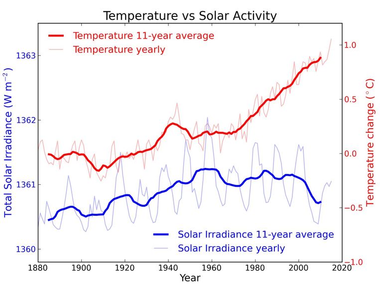 null Beeld Skeptical Science