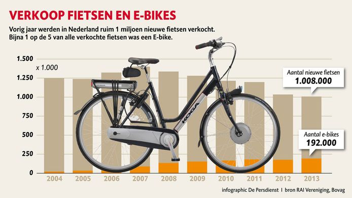 Aanbeveling zuiverheid Verbeelding Populariteit E-bike verder gestegen | Overig | bndestem.nl