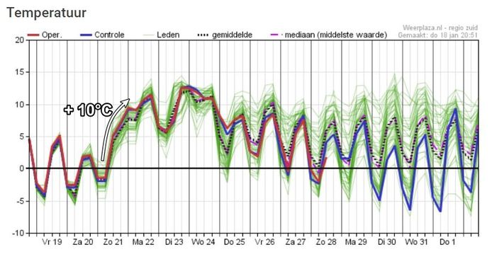 Een temperatuurstijging van meer dan 10 °C in minder dan 24u op zondag