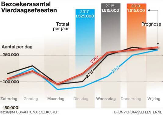 Bezoekersaantallen Vierdaagsefeesten in 2017, 2018 en 2019. De eindstand van 2019 is uiteindelijk iets hoger uitgevallen: 1.625.000 bezoekers.
