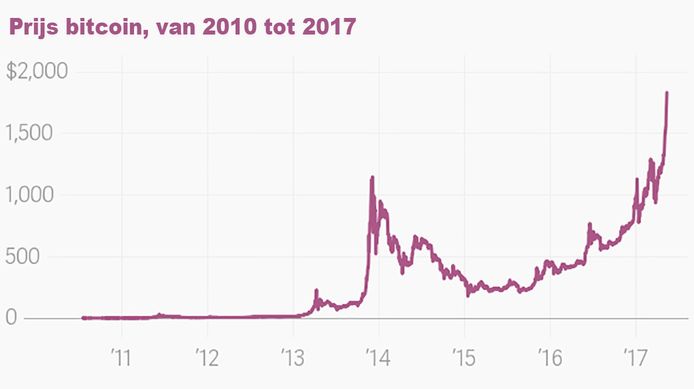 De bitcoinprijs is de laatste jaren explosief gestegen.