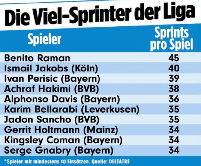Gemiddeld aantal sprints per wedstrijd in de Bundesliga.