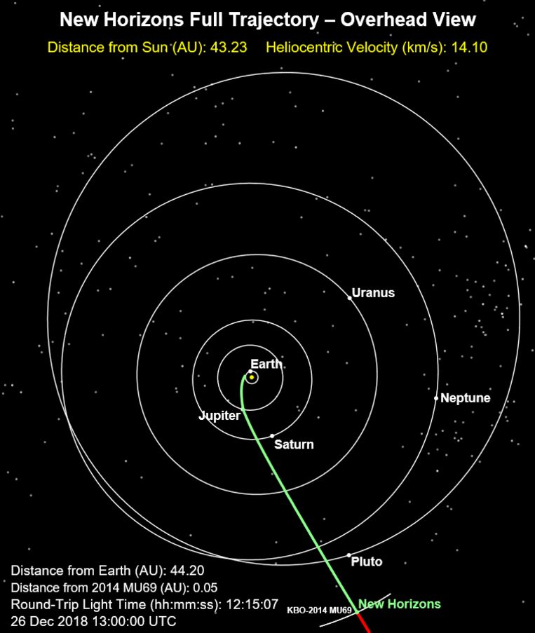 Traject van ruimtesonde New Horizons. De ruimtesonde scheert maandagnacht langs ijsdwerg Ultima Thule. Beeld De Volkskrant