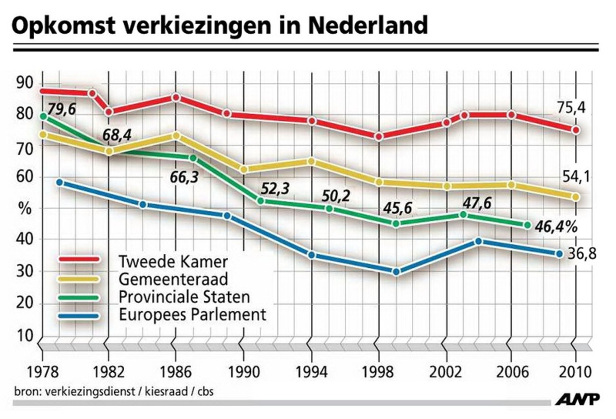 Tien Vragen En Antwoorden Over De Verkiezingen | Trouw