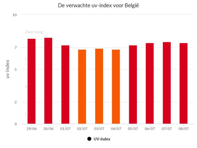 De verwachte UV-index voor België, te beginnen vandaag.