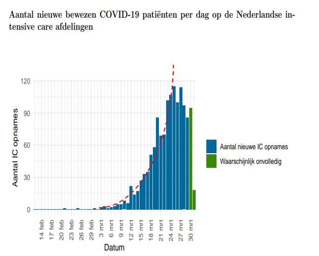 De grafieken uit de nieuwste RIVM-rapportages. De roodwitte stippellijn staat voor een explosieve groei, een ongecontroleerde uitbraak. Die lijn lijkt Nederland verlaten te hebben.