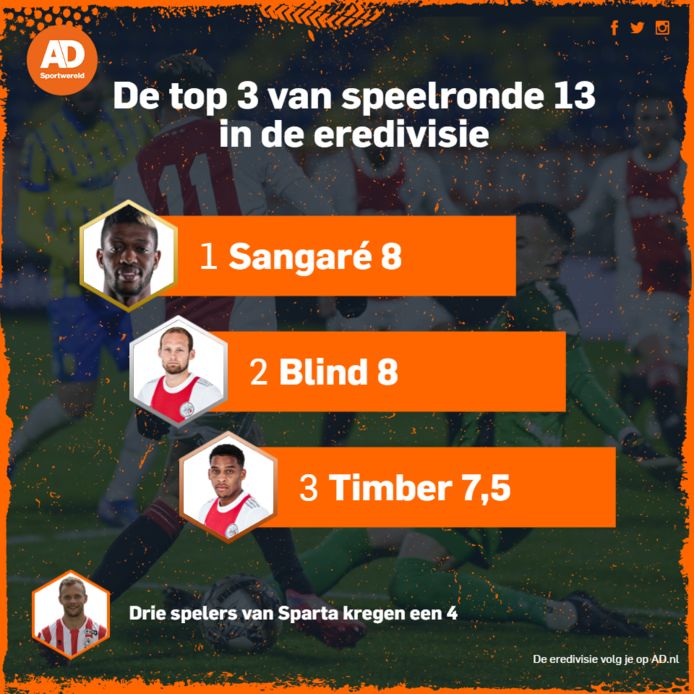 De uitblinkers van speelronde 13.