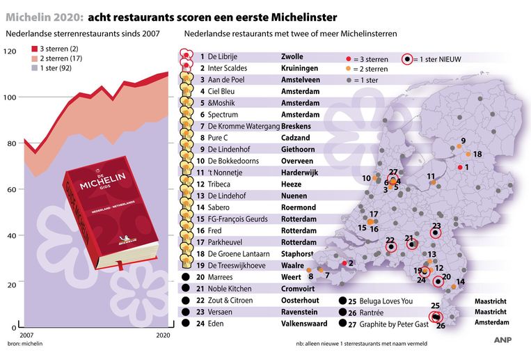 Het gros van de nieuwe sterrenrestaurants uit het Zuiden. Hoe komt dat?