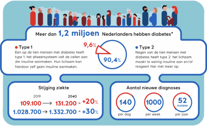Diabetes in Cijfers, Diabetes Fonds