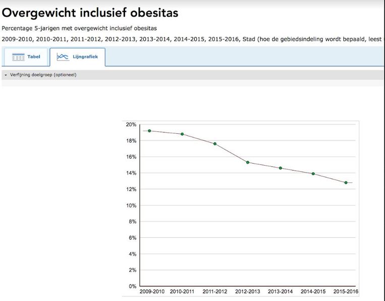 Percentage 5-jarigen met overgewicht in Amsterdam. Beeld GGD