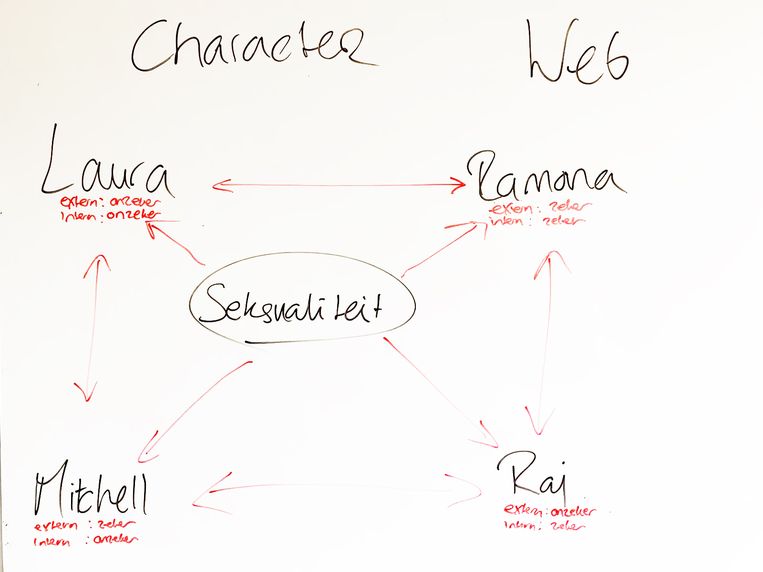 Character web. Beeld 