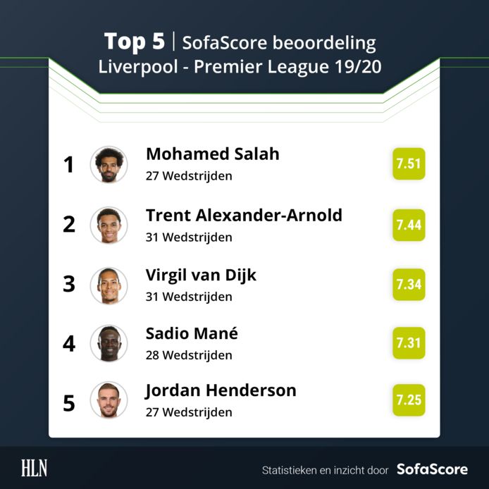 Liverpool nu al kampioen na verlies Man City bij Chelsea ondanks