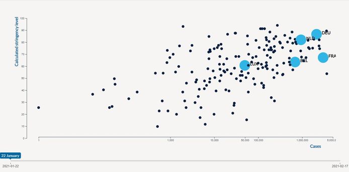 Hoe hoger het blauwe bolletje, hoe strenger de maatregelen. Hierboven ziet u een redelijke kloof tussen enerzijds Duitsland en Nederland en anderzijds Frankrijk, België en Luxemburg.