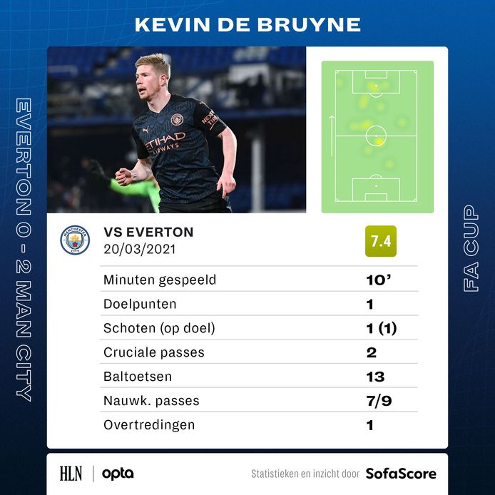 De cijfers van Kevin De Bruyne.