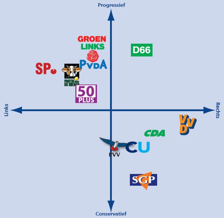 Ook de traditionele middenpartijen trekken weg uit het politieke