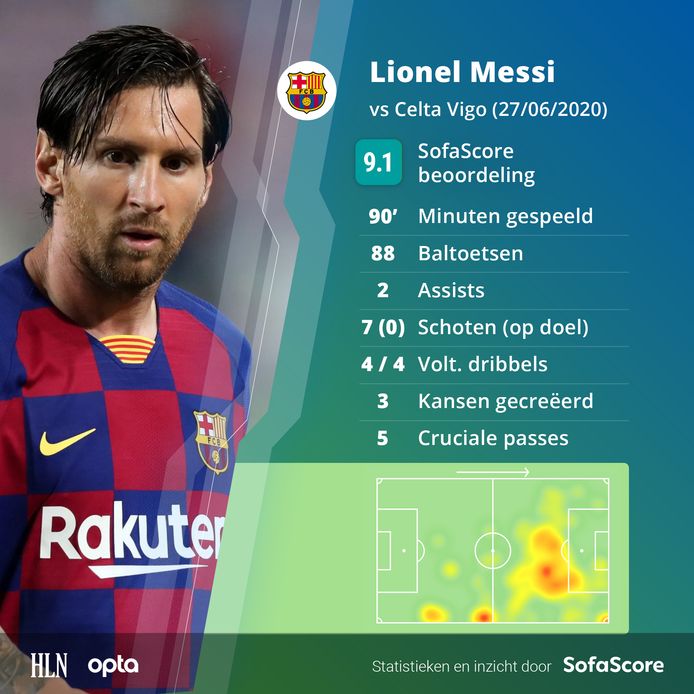 De match van Lionel Messi in cijfers.