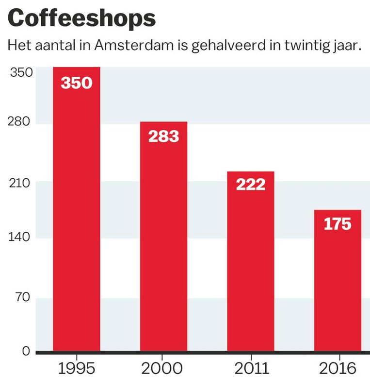 Het aantal coffeeshops in Amsterdam, naar onderzoek van het Bonger Instituut Beeld Laura van der Bijl