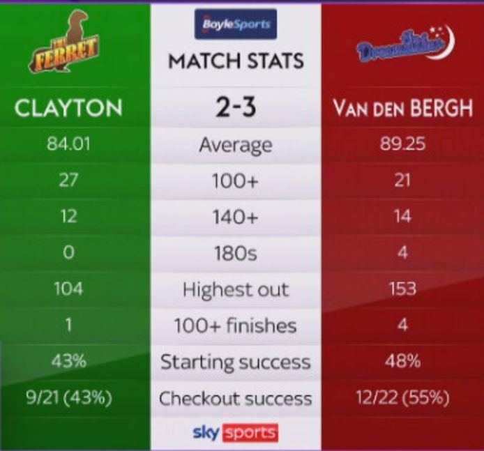 De statistieken van de match.