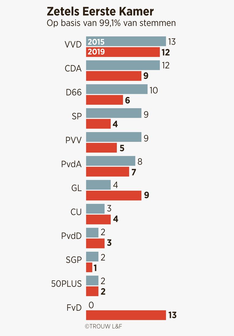 Bekijk Hier De Uitslagen Van De Provinciale Statenverkiezingen 2019