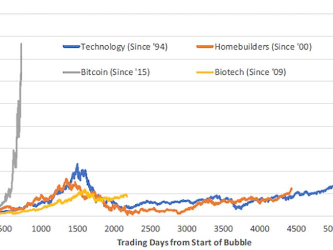 “Bitcoin is zeepbel van ongezien formaat”