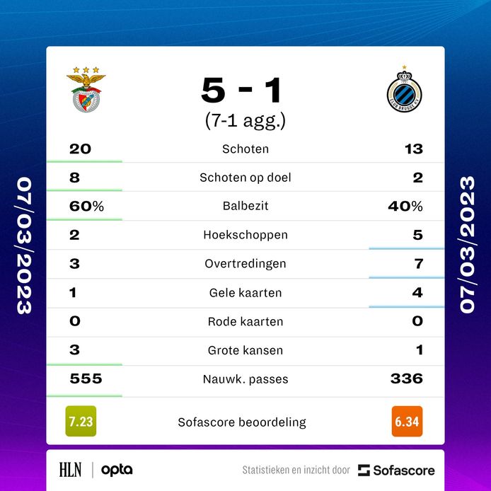 De statistieken van Benfica-Club Brugge via SofaScore.