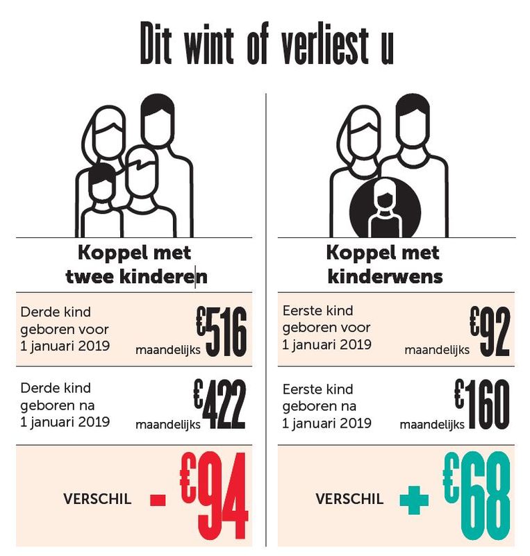 Oude bedragen kinderbijslag